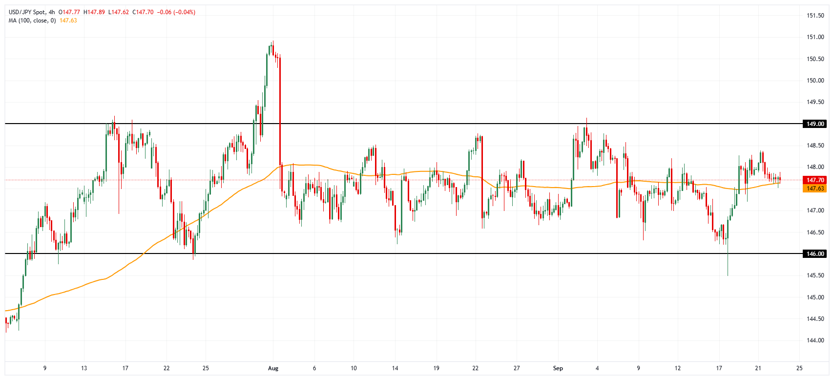 USD/JPY chart